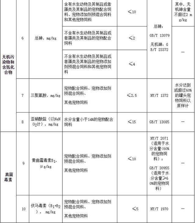 美国检测12款有谷狗粮含毒素，廉价谷物粮正在慢性杀死你的猫狗