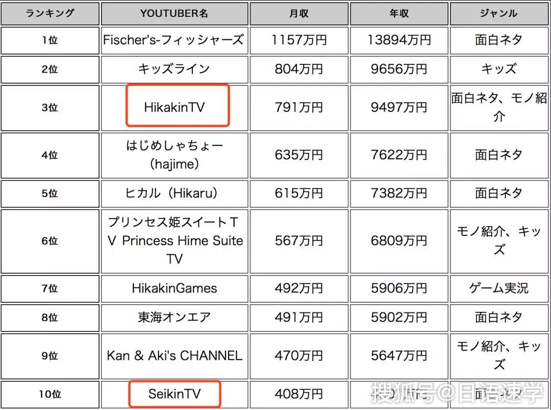 最想做的职业是不工作?在日本当youtuber赚钱吗?