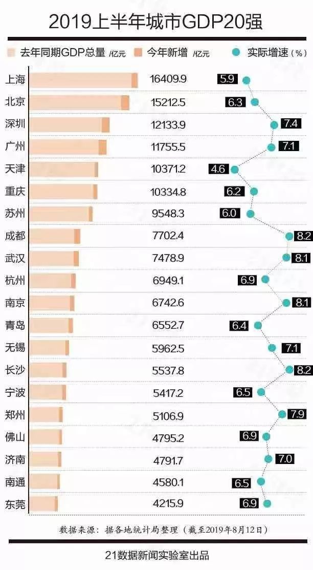 新乡市7年上半年gdp_2019上半年中国城市GDP百强榜出炉 新乡榜上有名(2)