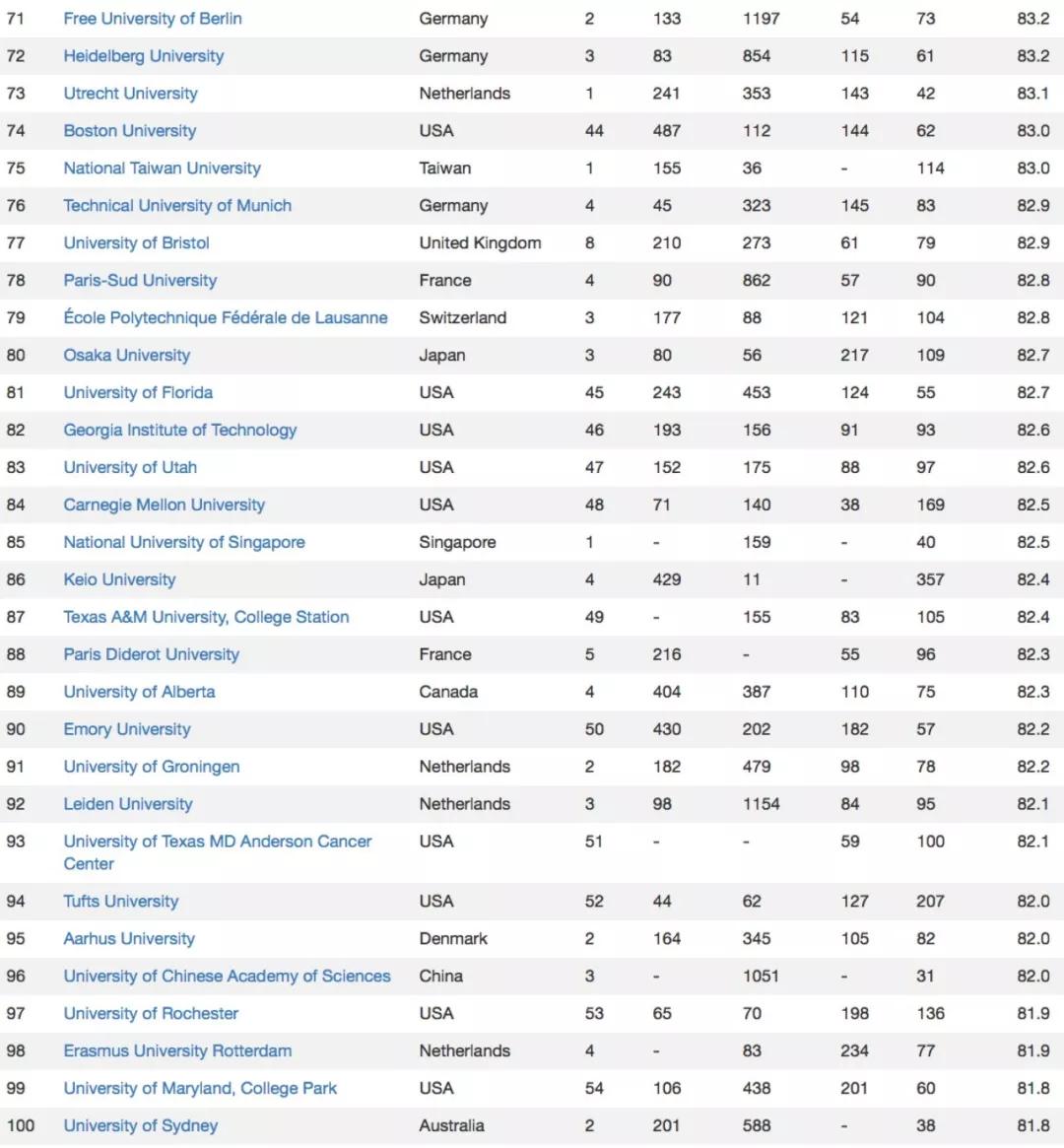 2019年美国宾大学排行榜_USNews 2019 世界大学排行榜出炉,临床领域全球前