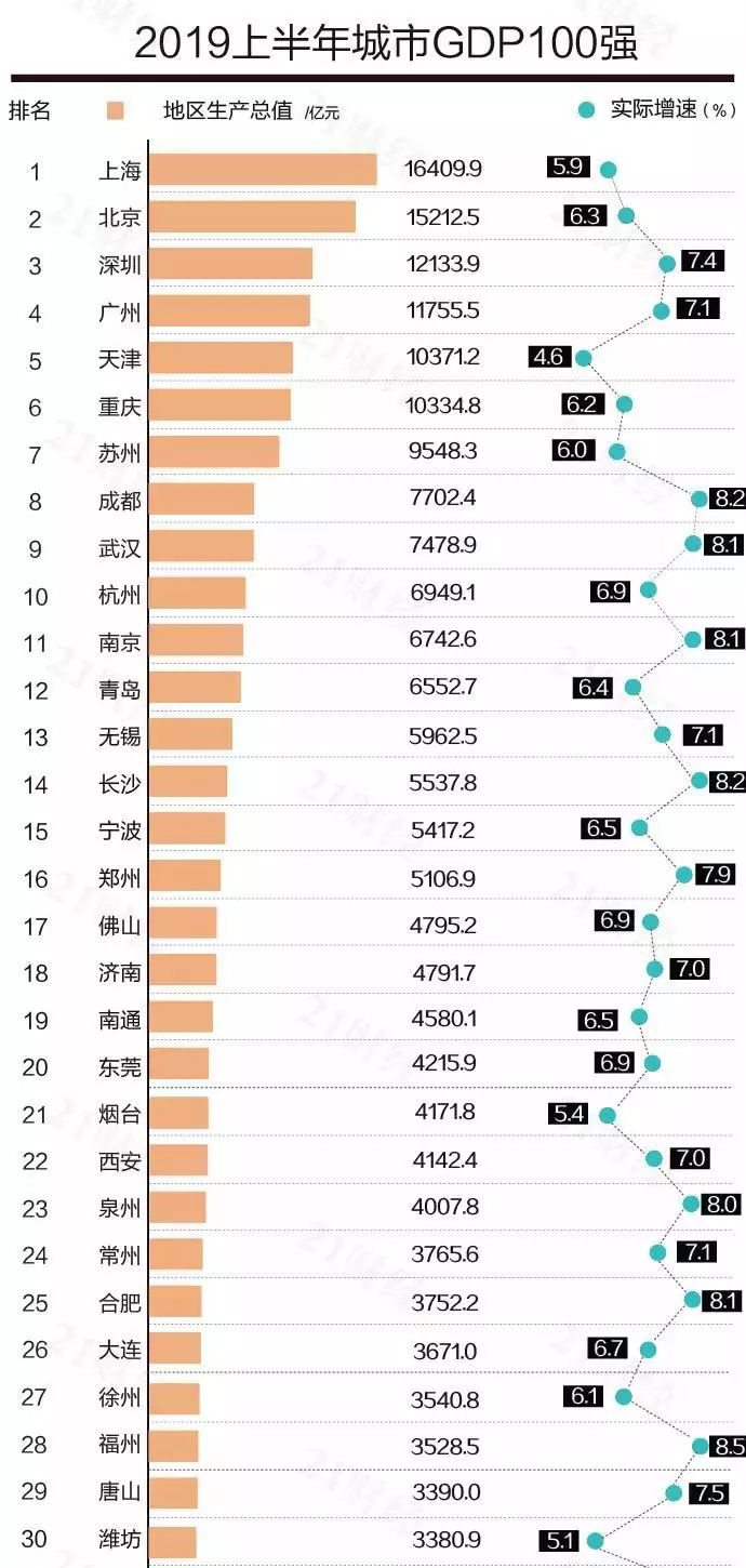 全国各地市gdp