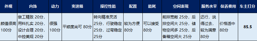 贝搏体育app官网下载车主调研 迈腾车主苦心劝诫：这种路况切勿购买双离合！(图3)