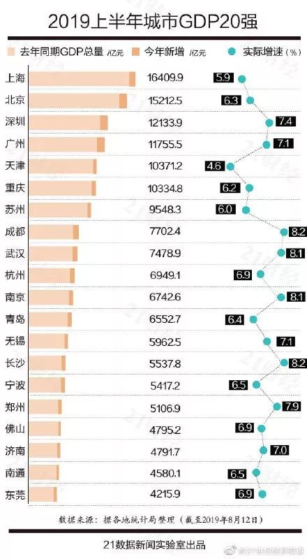 江苏地级市20年gdp排名_2019年全国普通地级市GDP20强发布,徐州排名(3)