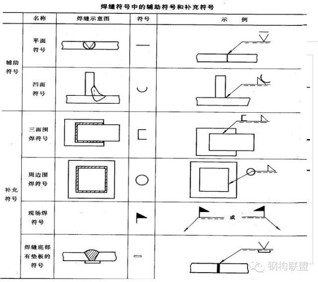 如何规定(钢结构施工详图)制图?_焊缝