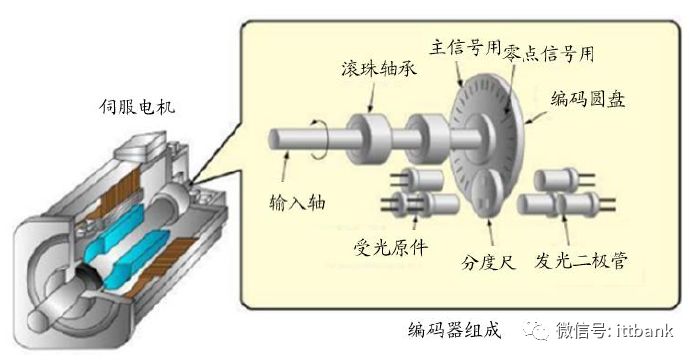 伺服编码器内部结构