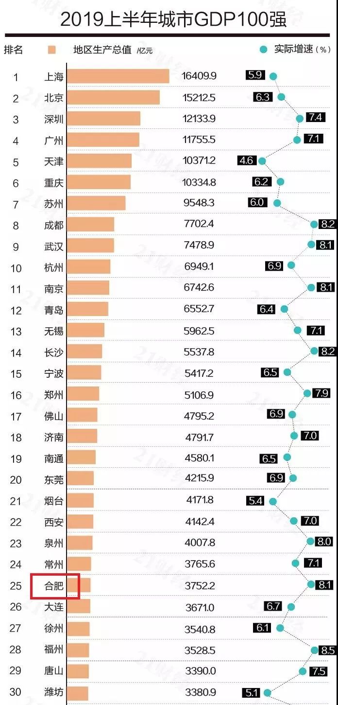 21年城市gdp