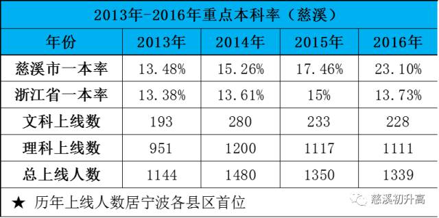 慈溪高中排名_慈溪高中摸门(3)