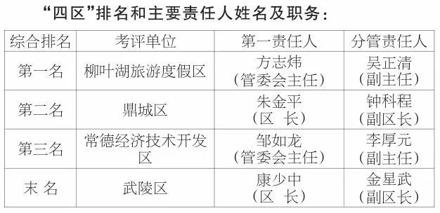 常德市武陵区gdp总量_- 常德日报多媒体数字报刊平台(3)