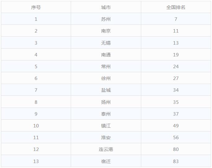 2019上半年江苏各市gdp_江苏各市总结图