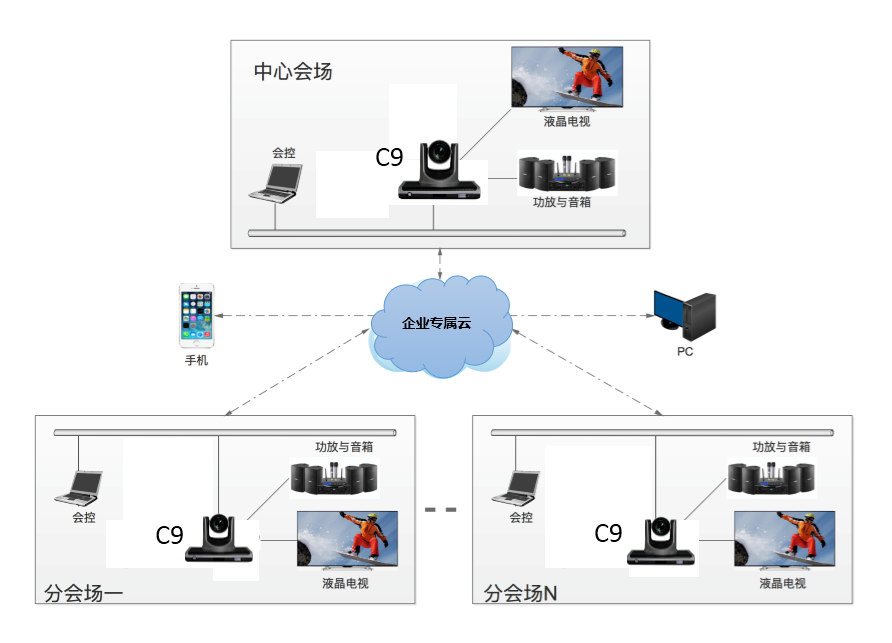 视频会议系统拓扑图