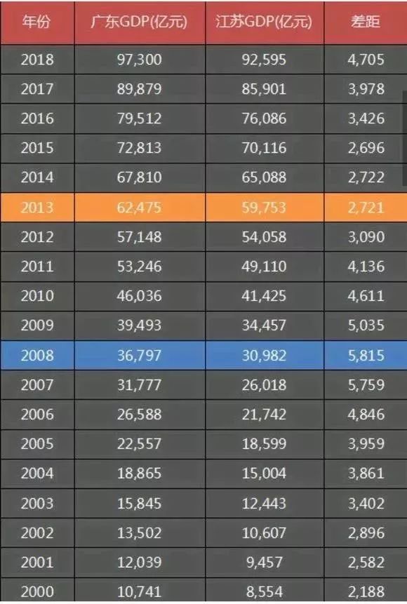 2020年gdp江苏能超过广东么_全年增长3.7 ,江苏GDP破10万亿 直追韩国