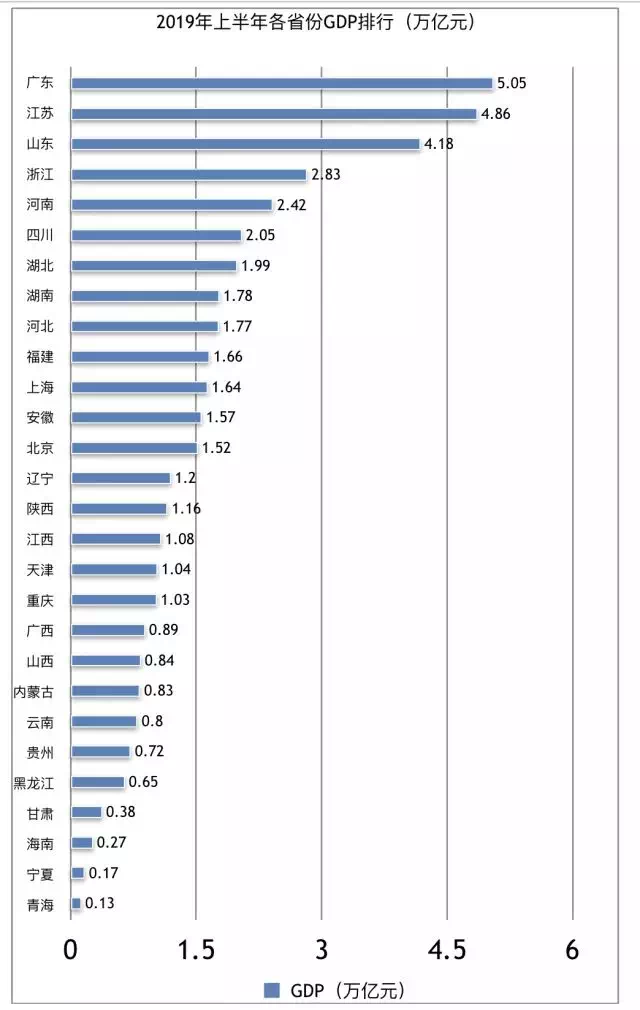 江苏gdp排名2019新年_广东GDP首超10万亿,全球什么水平