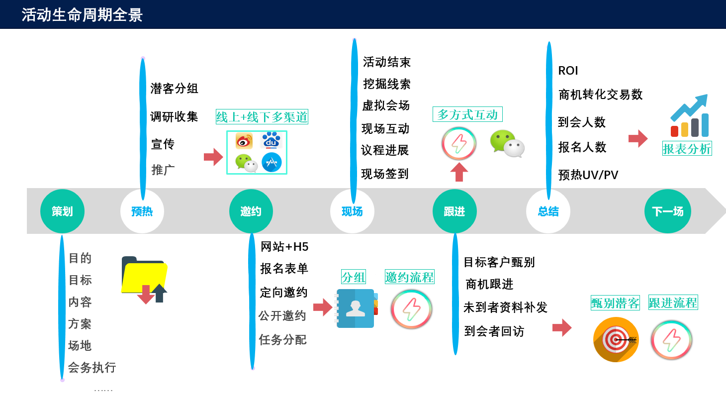 会议会展活动运营管理之如何评判企业的会议和活动处在什么水平？