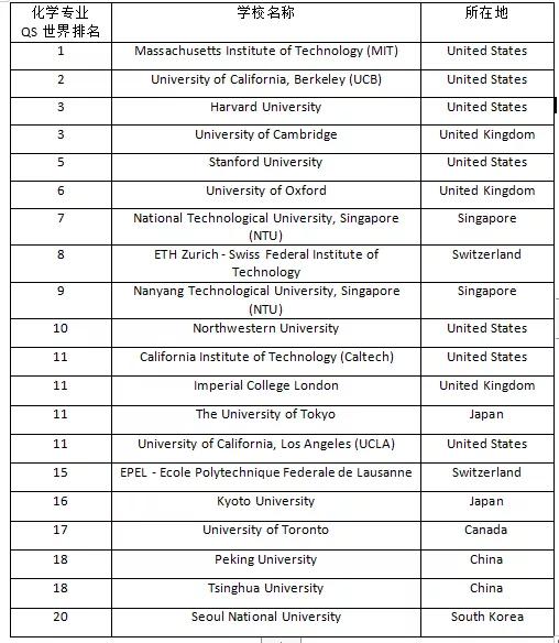 博士|【干货】2020年化学专业海外博士申请规划