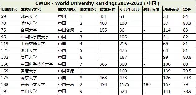 台湾的大学世界排名_台湾大学十大校花性感