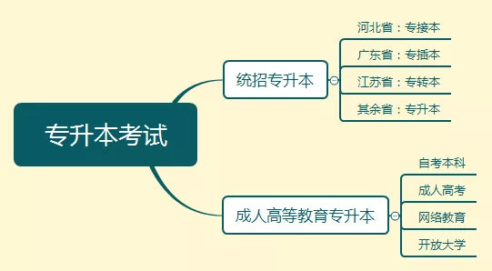 区分:"专升本,专插本,专接本,专转本,自考本科"傻傻分