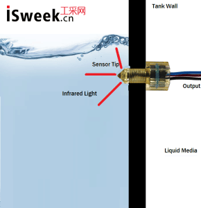 其工作原理主要是利用光电液位开关传感器内包含一个红外线发光二极管