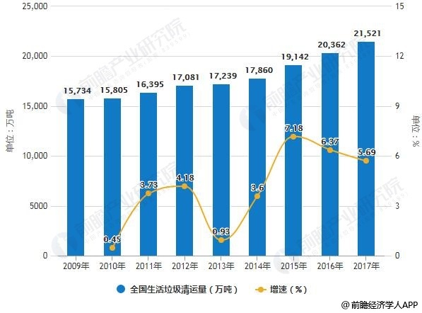 2009-2017年全国生活垃圾清运量统计及增长情况根据数据,中国每年城市