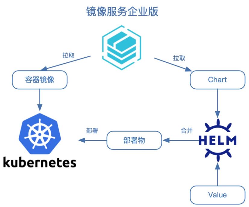 云原生交付加速!容器镜像服务企业版支持 helm chart