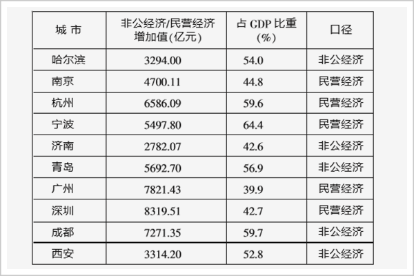 各省民营经济gdp占比_鄂平均每天新增约3000民企老板 民营经济占比升至54(2)