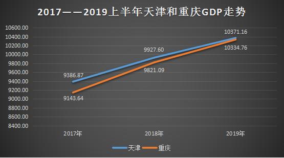 天津gdp下降(3)