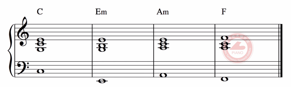 若c和弦,em和弦的后面还要接am和弦以及f和弦,同样的运用上面所讲的