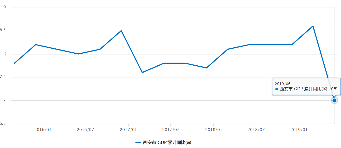 西安市各年gdp增速_陕西失速的背后 西北龙头 的挑战再现 西安观察(2)