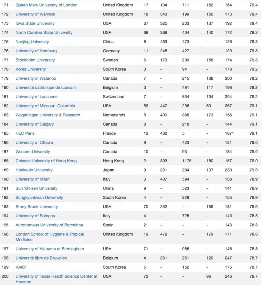 美国大学排名2019_美国大学排名(3)