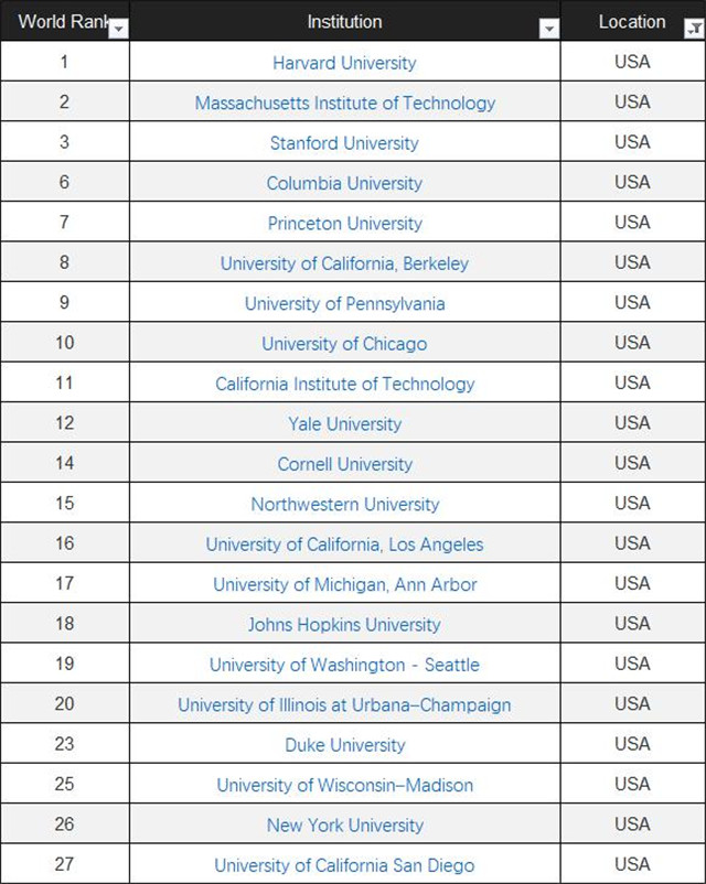 2020年CWUR世界大学排名发布,美国大学几乎