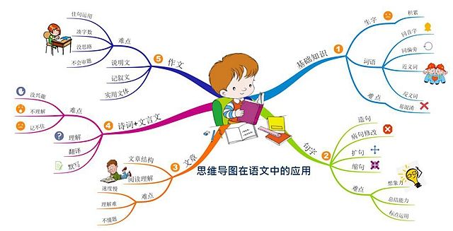 思维导图是一种简单,高效,形象化的思维工具和学习工具,运用图文并重