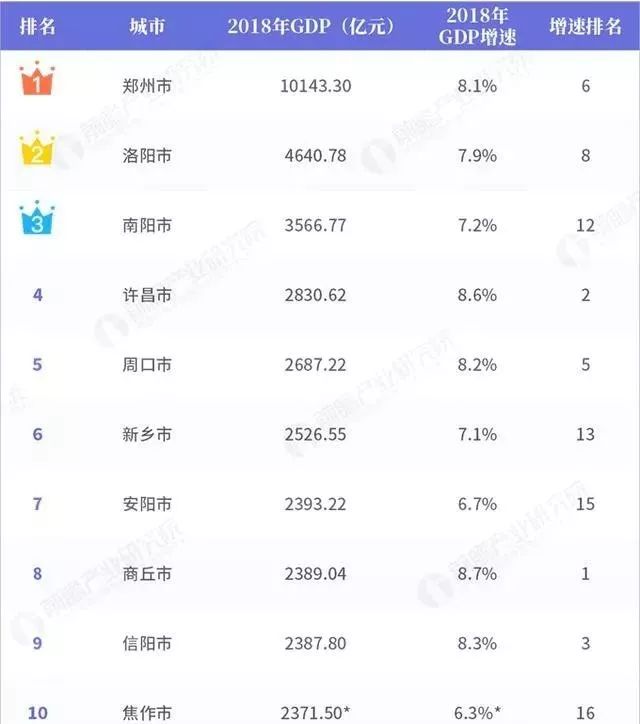 周口gdp_河南18地市经济揭露,驻马店经济总量全省第11 人均第16(2)