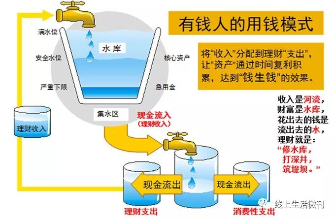 更棒的是当投资回报达到一定程度的时候,即使停止工作,也会有现金流入