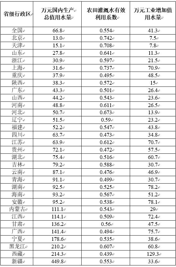 万元gdp用水量2021_长江流域万元GDP用水量八年减少56