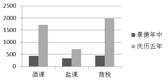 宋朝gdp组成_宋朝GDP占世界80 别闹了(2)