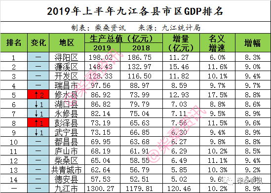 庐山市2020上半年gdp_李甫勇主持召开庐山市2020年上半年经济运行分析调度会(2)