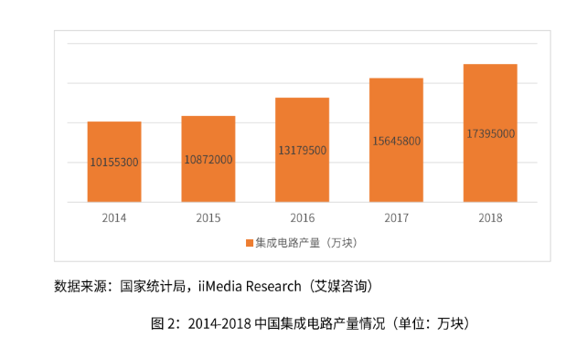中美芯片半导体gdp对比_中美贸易战,利好国内半导体(3)