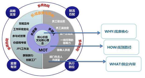 企业文化根植实施模型在行为转变的工作中,以文化促进管理者行为的