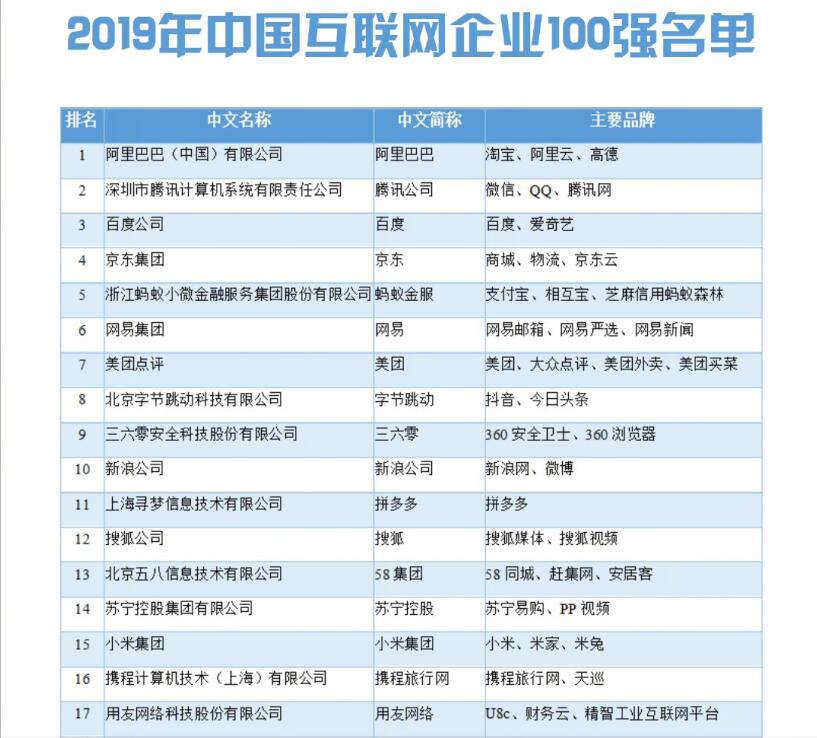 2019年中国互联网企业100强榜单揭晓,你知道都有哪些公司吗?