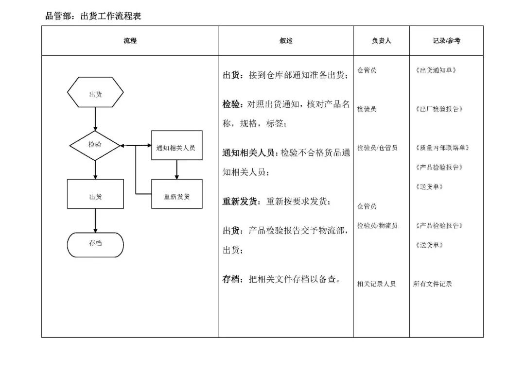 【月饼生产】品管部,生产部工作流程图