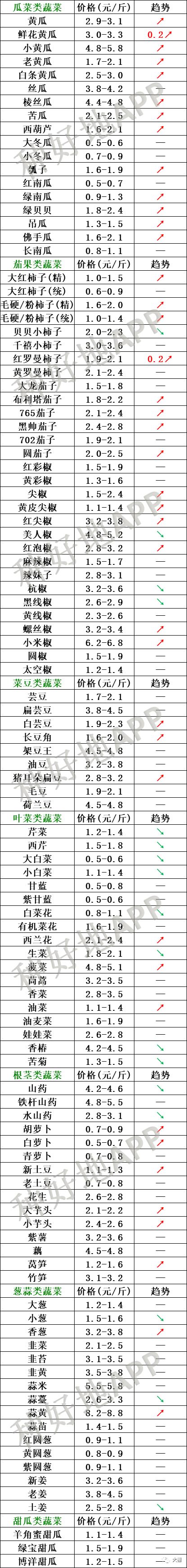 2019年8月14日北京新发地 山东寿光蔬菜价格行情,云南,河北石家庄