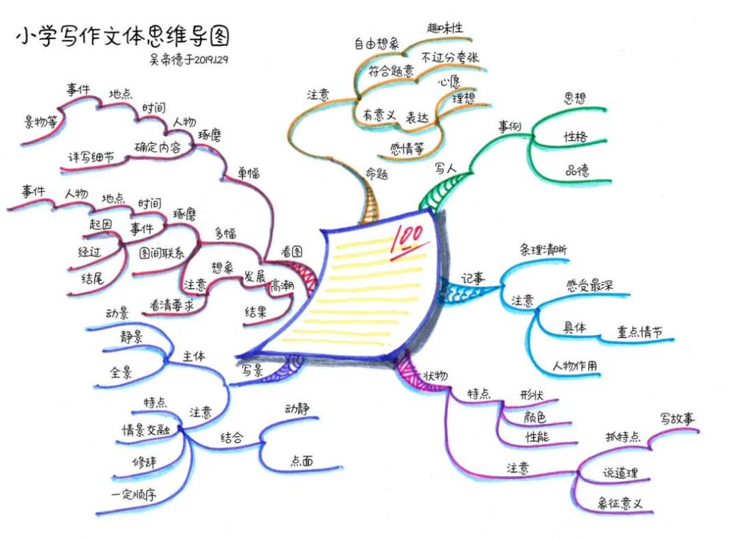 在正式写作前,教孩子有意识地运用思维导图列出作文提纲,将要写作的