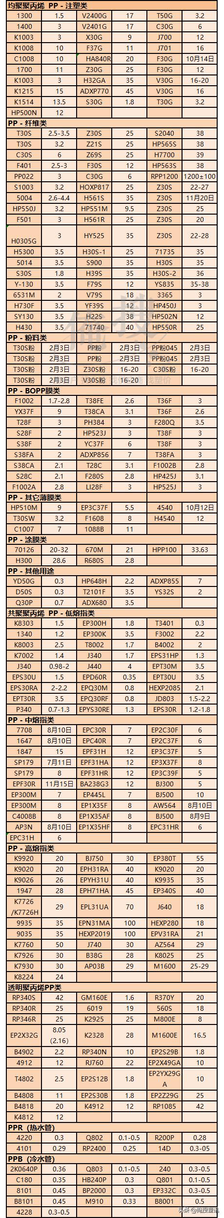 3张表格轻松掌握pp,abs,pc,pe,pa等65 塑料牌号熔指对照表