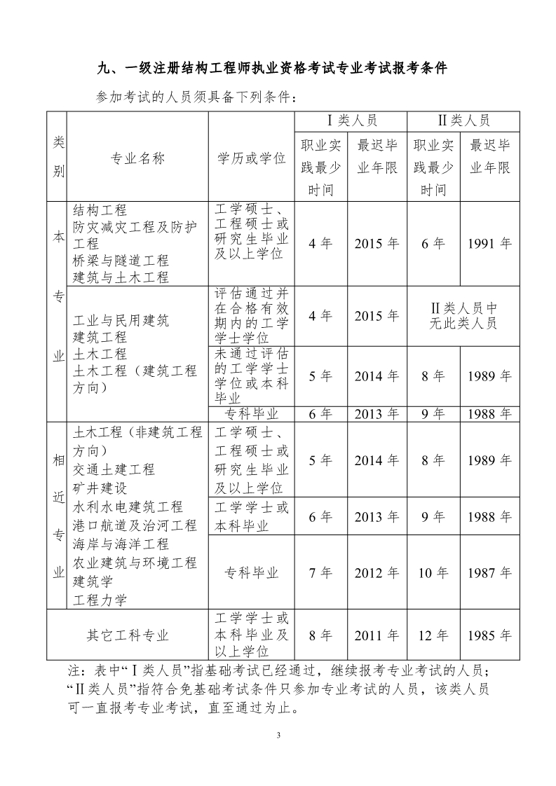 2019年度勘察设计注册工程师资格考试报考条件