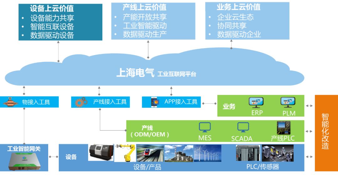 案例分析 上海电气工业互联网平台 面向高端装备行业的工业互联网平台建设