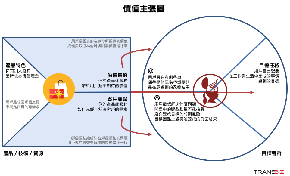 价值主张图的目的在帮助你找到市场未被满足的缺口,协助一个品牌或是