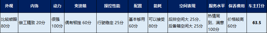 贝搏体育app官网下载车主调研 迈腾车主苦心劝诫：这种路况切勿购买双离合！(图7)