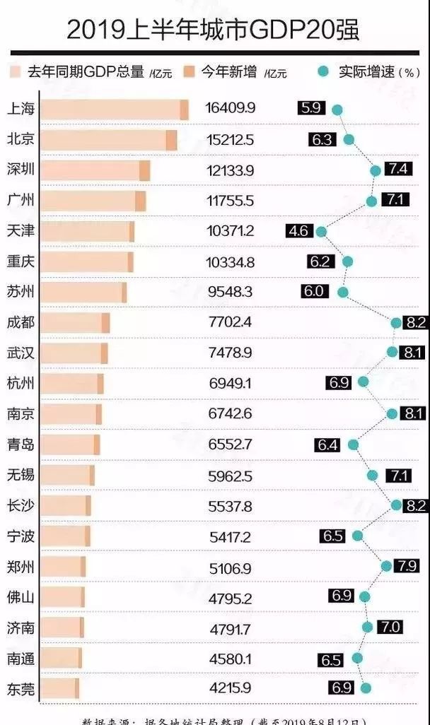 畅洽2020GDP_最新GDP 广州领跑,成都佛山增速最快,佛山市冲刺万亿