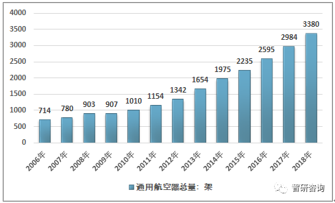 2006-2018年我国通用航空器数量统计图