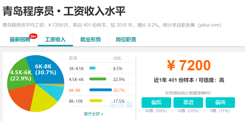 青岛市人均可支配收入_人均可支配收入(3)