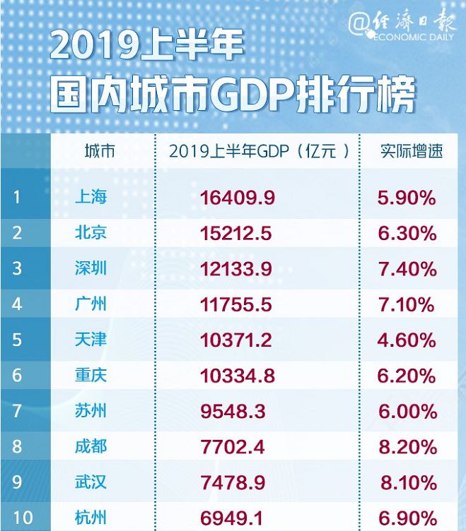 黑龙江各地市上半年gdp_各地上半年GDP数据 为何山西 辽宁和黑龙江迟迟未公布(3)